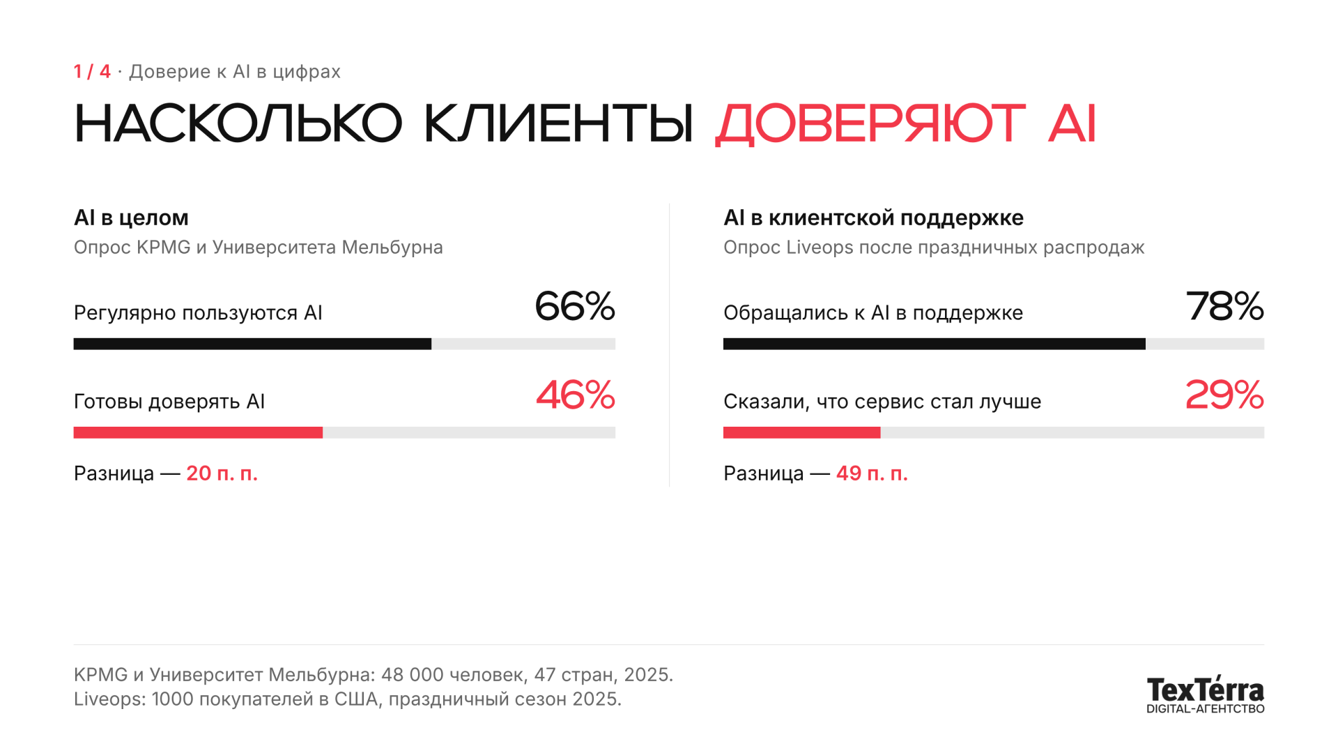 Инфографика: 66% людей регулярно пользуются AI, но доверять ему готовы только 46%. В клиентской поддержке 78% покупателей обращались к AI, но лишь 29% сказали, что сервис стал лучше