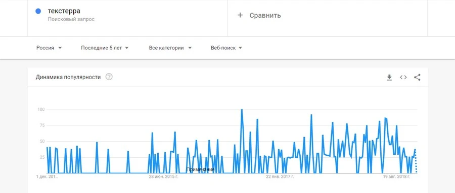 Google Trends