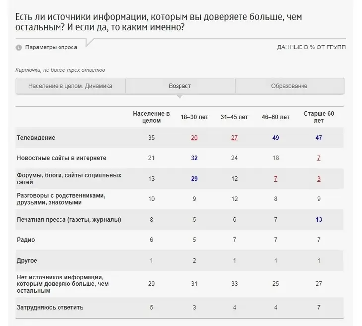 Это ПЦ: каким источникам информации доверяют россияне? Это ПЦ: каким источникам информации доверяют россияне?