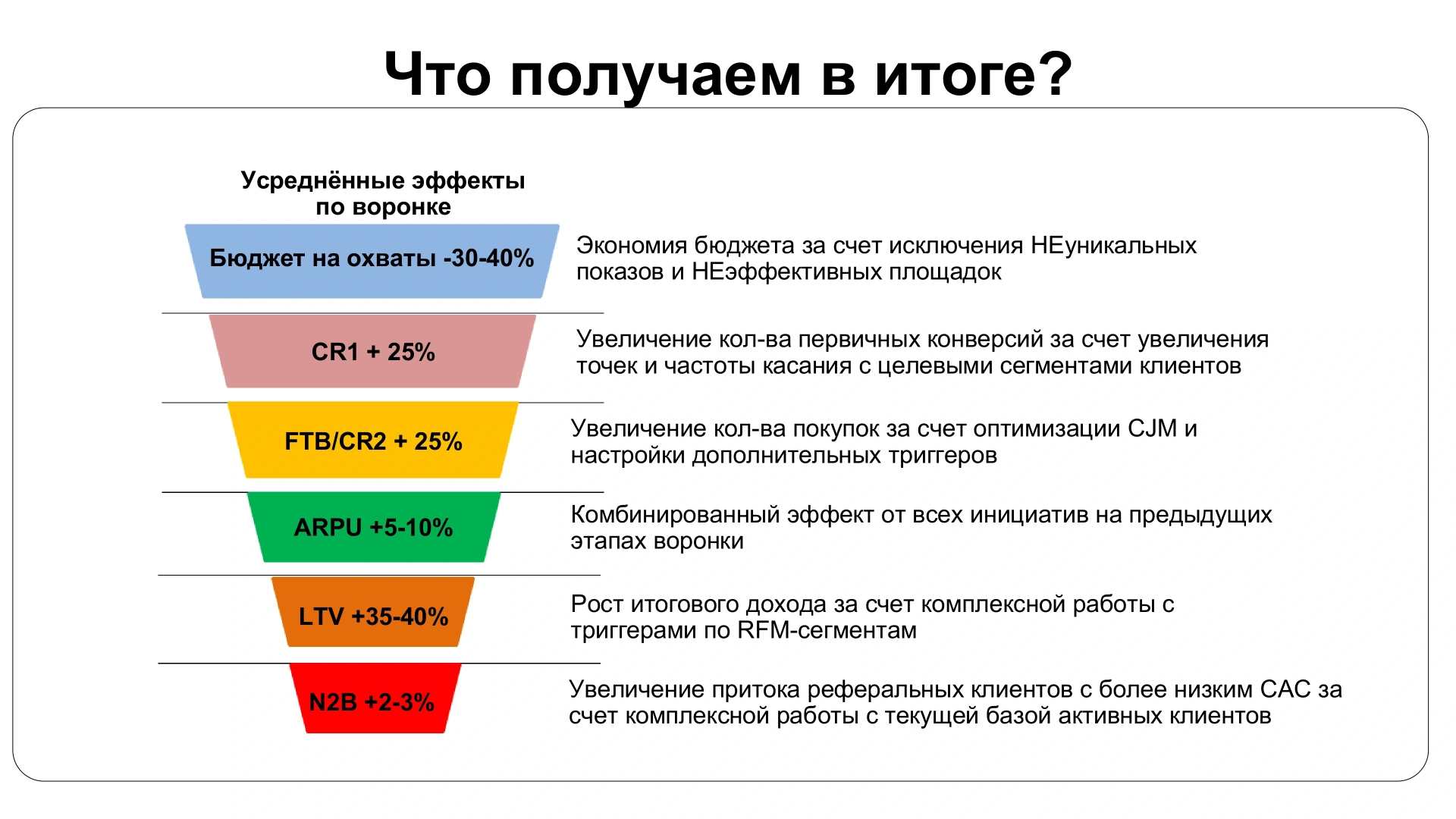 Фреймворк повышения эффективности на каждом этапе воронки
