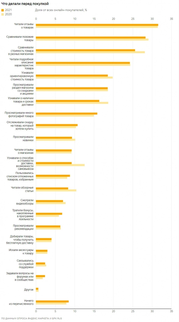 Действия перед покупкой online