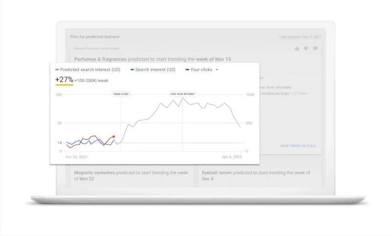 Предполагаемый рост интереса по поиску в прогнозаторе спроса Прогнозатор спроса Google