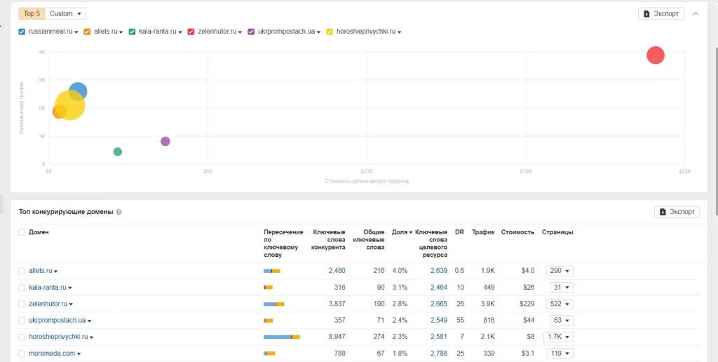 Изучаем топ доменов-конкурентов в органике Конкуренты по органическому поиску