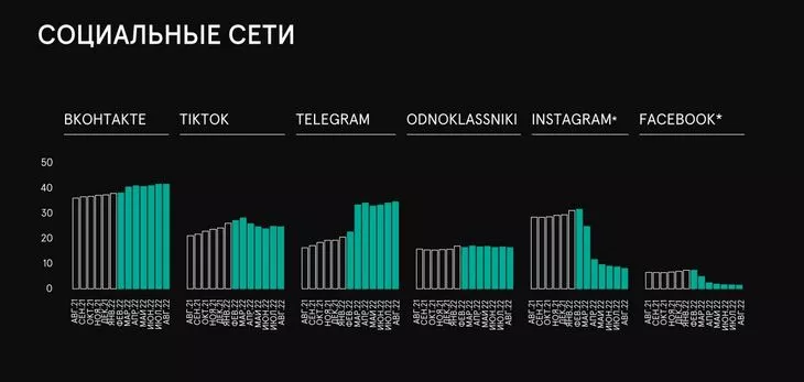 Охваты соцсетей, данные с августа 2021 по август 2022 гг. Исследования Mediascope: какие соцсети востребованы