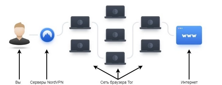 Совместная работа NordVPN с браузером Tor Совместная работа NordVPN с браузером Tor