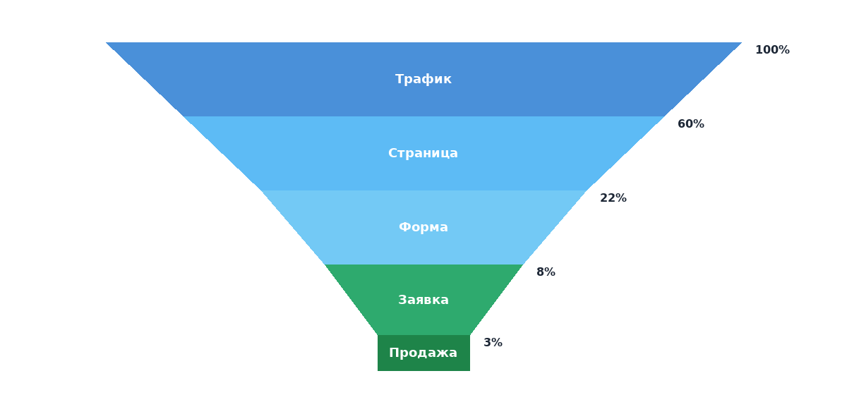 Воронка продаж от привлечения трафика и просмотра страницы до заявки и продажи