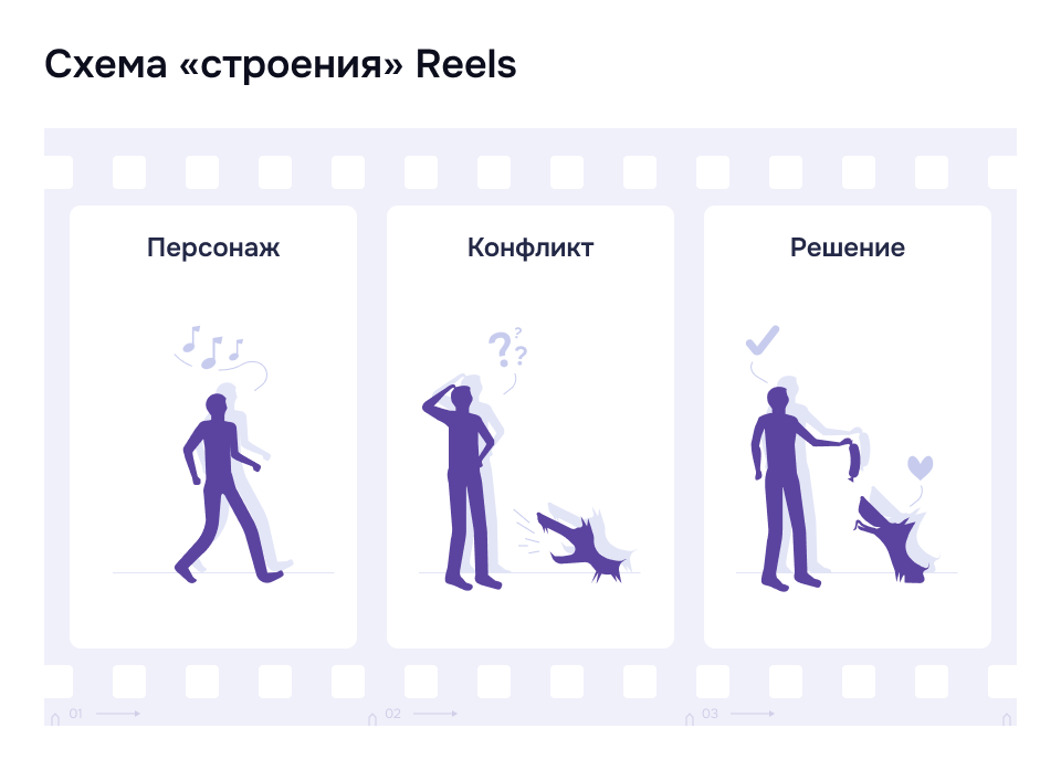 Типовая структура Reels: персонаж сталкивается с проблемой и находит решение Схема построения Reels: персонаж, конфликт, решение