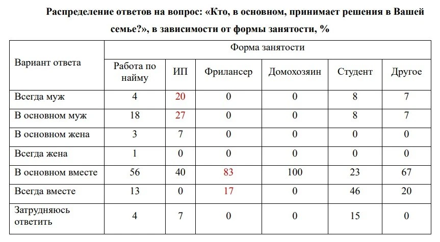 Кто главный в семье? Результаты опроса