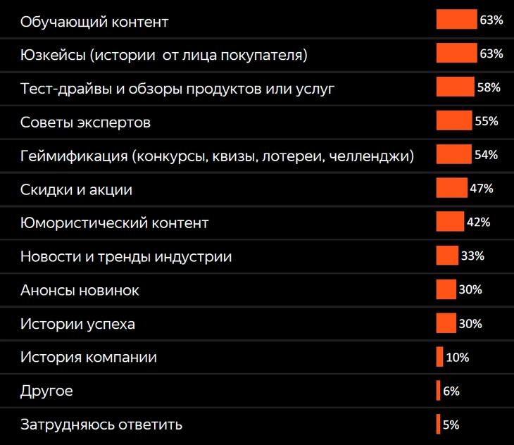 Эти тематики контента показывают себя лучше всего Контент-маркетинг в 2022 – 5 важных фактов