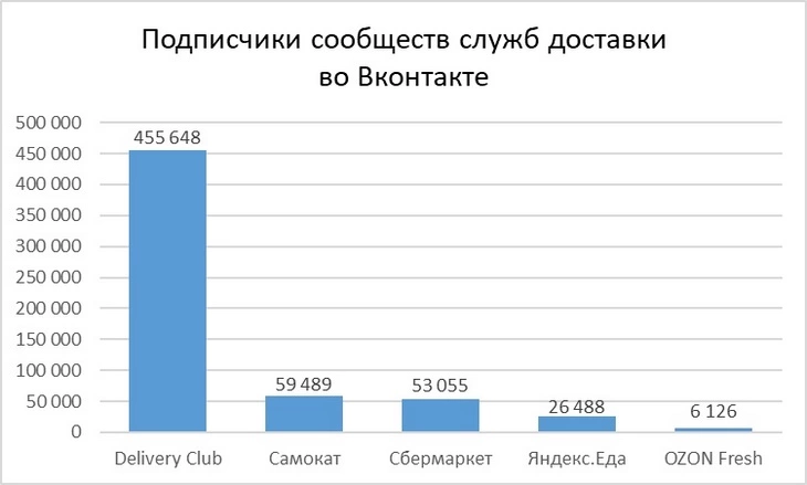 Delivery Club, к слову, принадлежит корпорации VK – возможно, бурный рост подписчиков связан и с этим – надо ведь поддерживать свой проект! График по подписчикам сообществ служб доставки во ВКонтакте