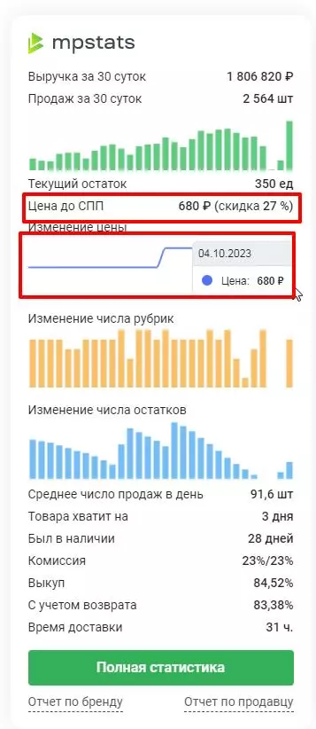 Так выглядит график динамики цены на товар и скидка постоянного покупателя на Wildberries Так выглядит график динамики цены на товар и скидка постоянного покупателя на Wildberries