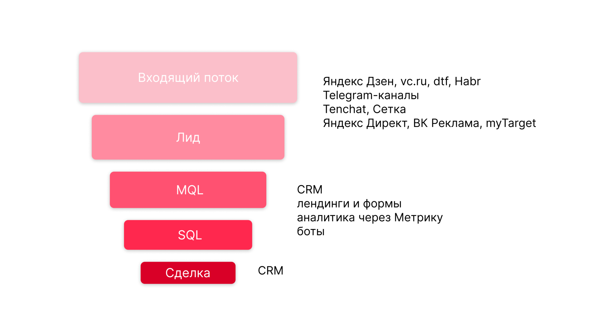 Какие инструменты работают на разных этапах воронки продаж B2B Подбор инструментов под каждый этап воронки продаж B2B
