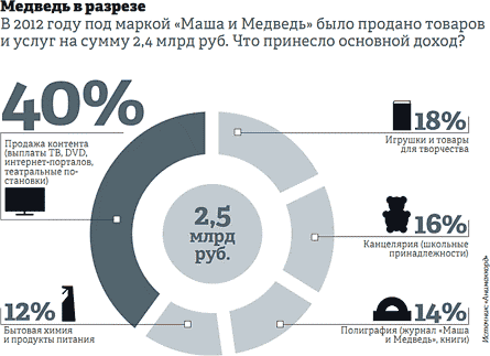 В 2012 году основной доход компании приносили проценты с продаж лицензиатов Анимаккорд доходы