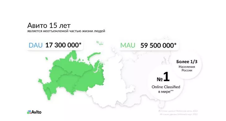 Более одной трети населения РФ пользуется Avito