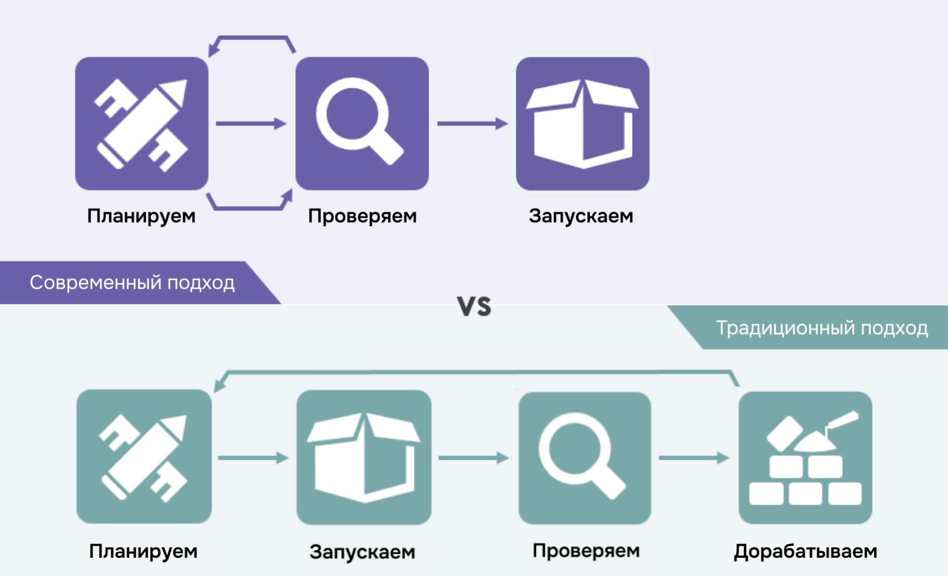 API-first: планируем, проверяем, запускаем; традиционный — планируем, запускаем, проверяем, дорабатываем API-first против традиционного подхода: тестирование до запуска против доработок после