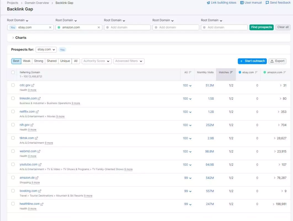 Отчёт по бэклинкам похожих доменов Backlink Gap