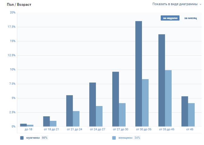 Отчет «Пол и возраст» во ВКонтакте Диаграмма пола и возраста в статистике сообщества VK