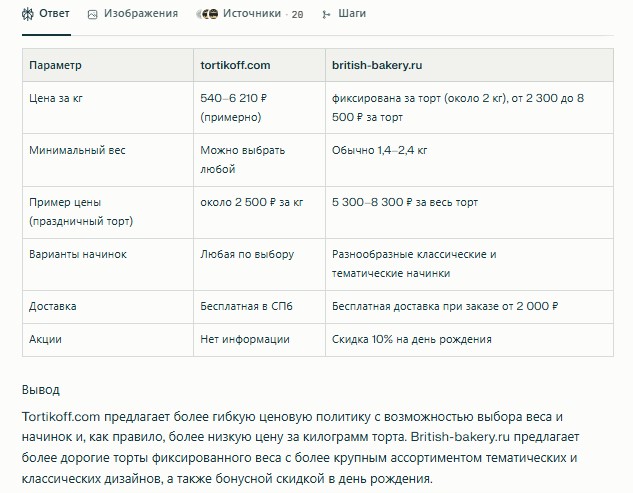 Пример ответа Perplexity AI на запрос о сравнении цен конкурентов. Ответ Perplexity AI на запрос: сравнительный ИИ-анализ цен конкурентов tortikoff.com и british-bakery.ru