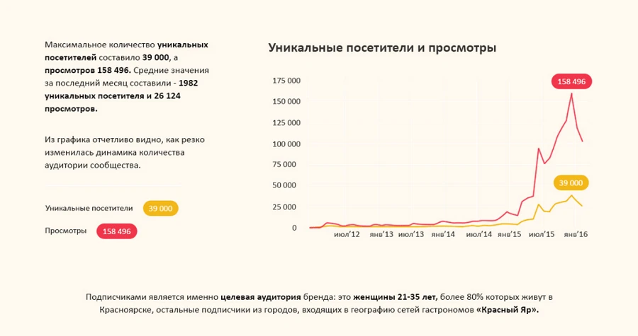 Кейс с графиком – лучший вариант описания сути SMM-продвижения, как и любого другого продукта, результаты использования которого выражаются в цифрах. Кейс с графиком – лучший вариант описания сути SMM-продвижения, как и любого другого продукта, результаты использования которого выражаются в цифрах.