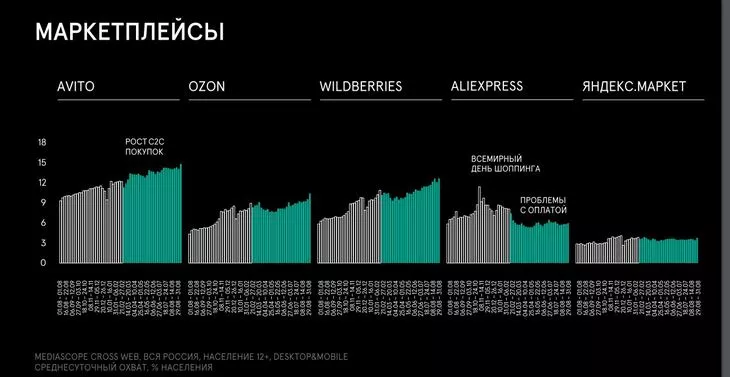 Исследования Mediascope: Спрос маркетплейсов стабилизировался, данные с августа 2021 по август 2022 гг. Исследования Mediascope: востребованность маркетплейсов