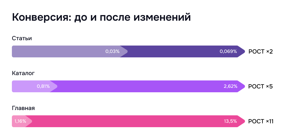 Конверсия до и после изменений: рост в статьях, каталоге и на главной странице Рост конверсии по сегментам сайта после изменений