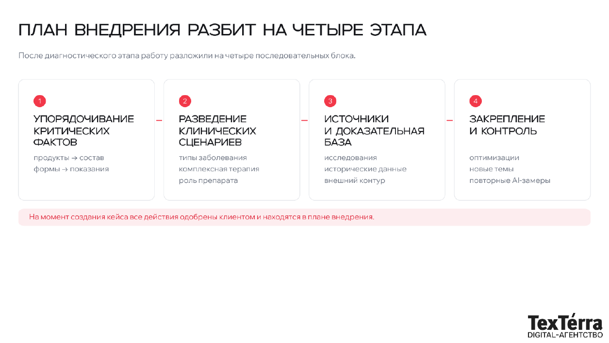 Схема плана внедрения на 12 месяцев