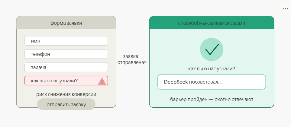 Схема показывает два способа спросить клиента, как он узнал о компании: в форме заявки и на странице благодарности.