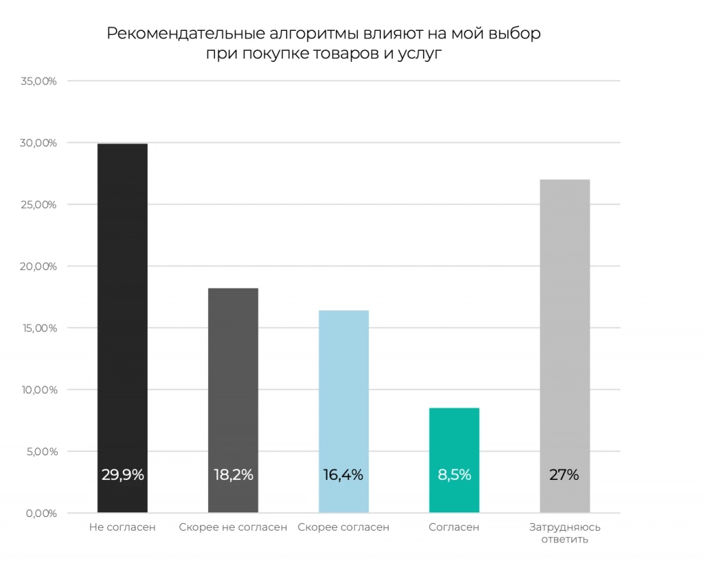 29,9 % опрошенных считают, что алгоритмы вообще на них не влияют 29,9 % опрошенных считают, что алгоритмы вообще на них не влияют