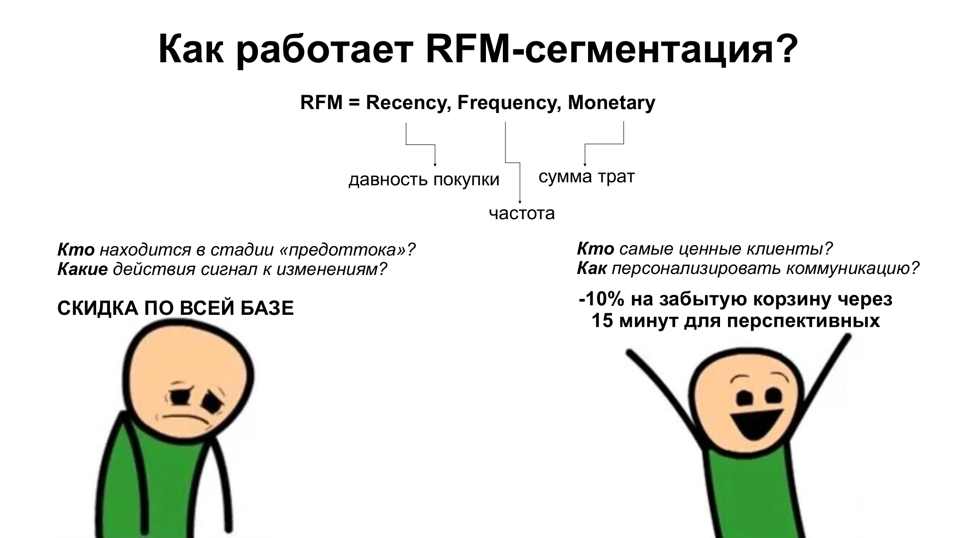 RFM = Recency (давность покупки) + Frequency (частота) + Monetary (сумма трат). Верный путь: персонализация лучше скидки по «всей базе»