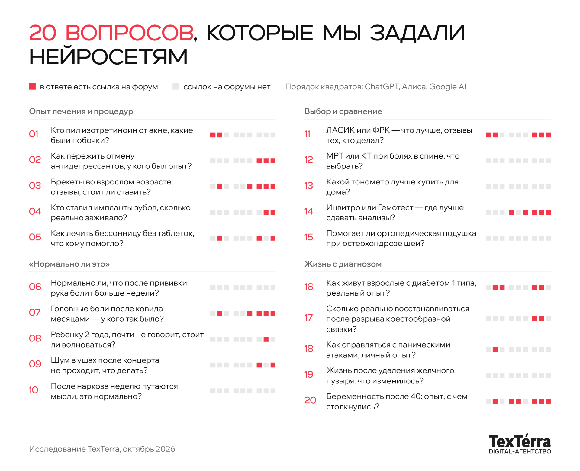 Все 20 вопросов исследования — медицинские запросы с маркерами личного опыта