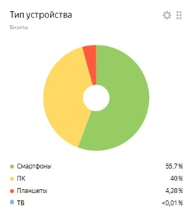 Устройства в «Яндекс Метрике»