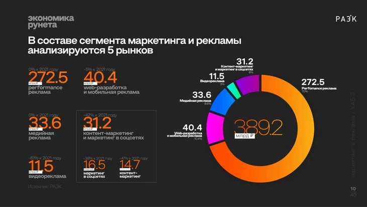 Денег в рунете стало больше, но досталось не всем Статистика рекламной отрасли