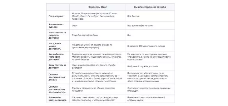Описание Express-доставки на Озоне Express-доставка на Ozon