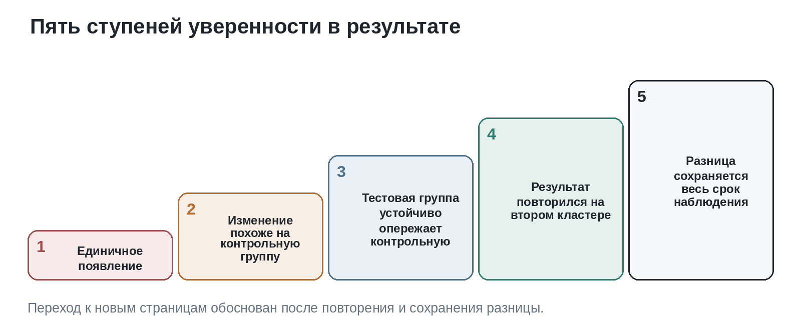 Пять уровней показывают путь от единичного наблюдения к воспроизводимому и устойчивому результату.