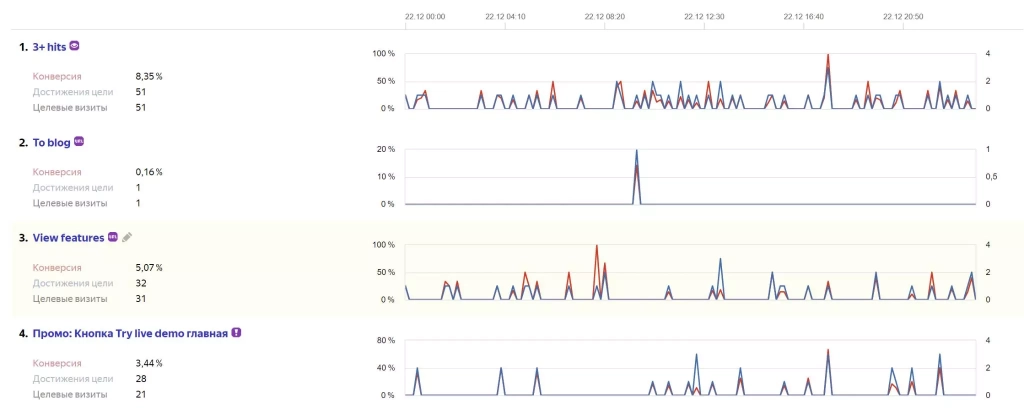 Увеличили количество конверсий сайта после оптимизации коммерческих и информационных страниц под НЧ-фразы Яндекс.Метрике, отчет по конверсиям