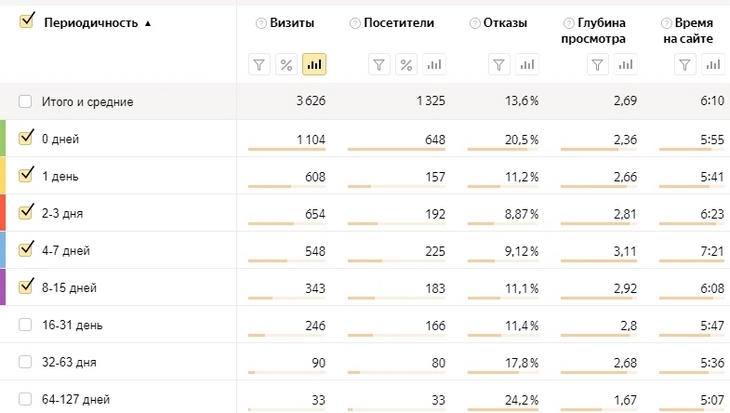 Как использовать «Яндекс.Метрику»: подробное руководство для начинающих