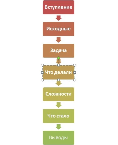 Как писать кейсы 