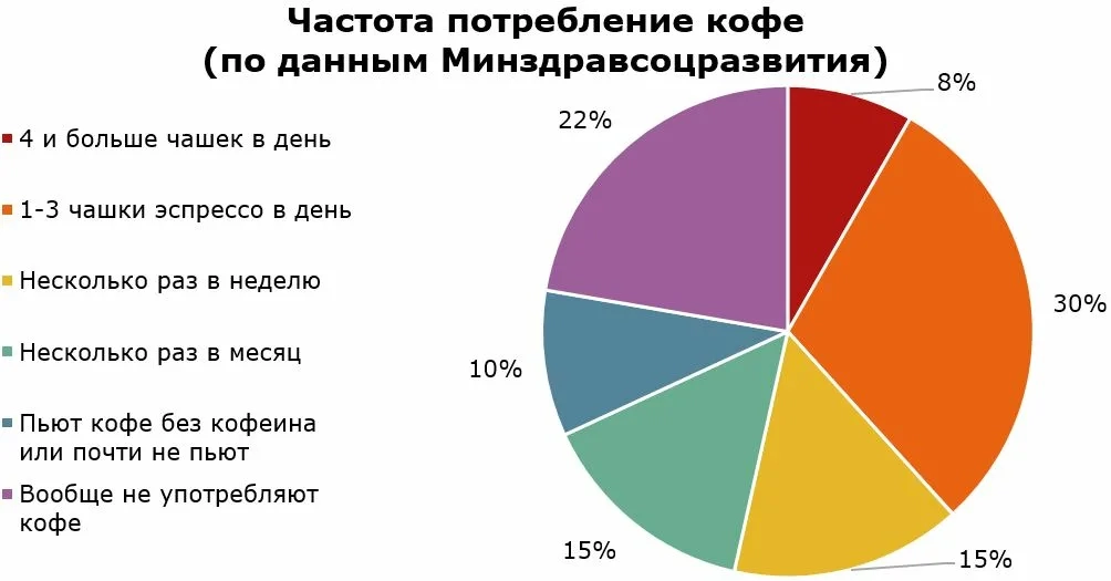 На диаграмме показано количество продуктов проданных в кафетерии определи сколько порций кофе 250