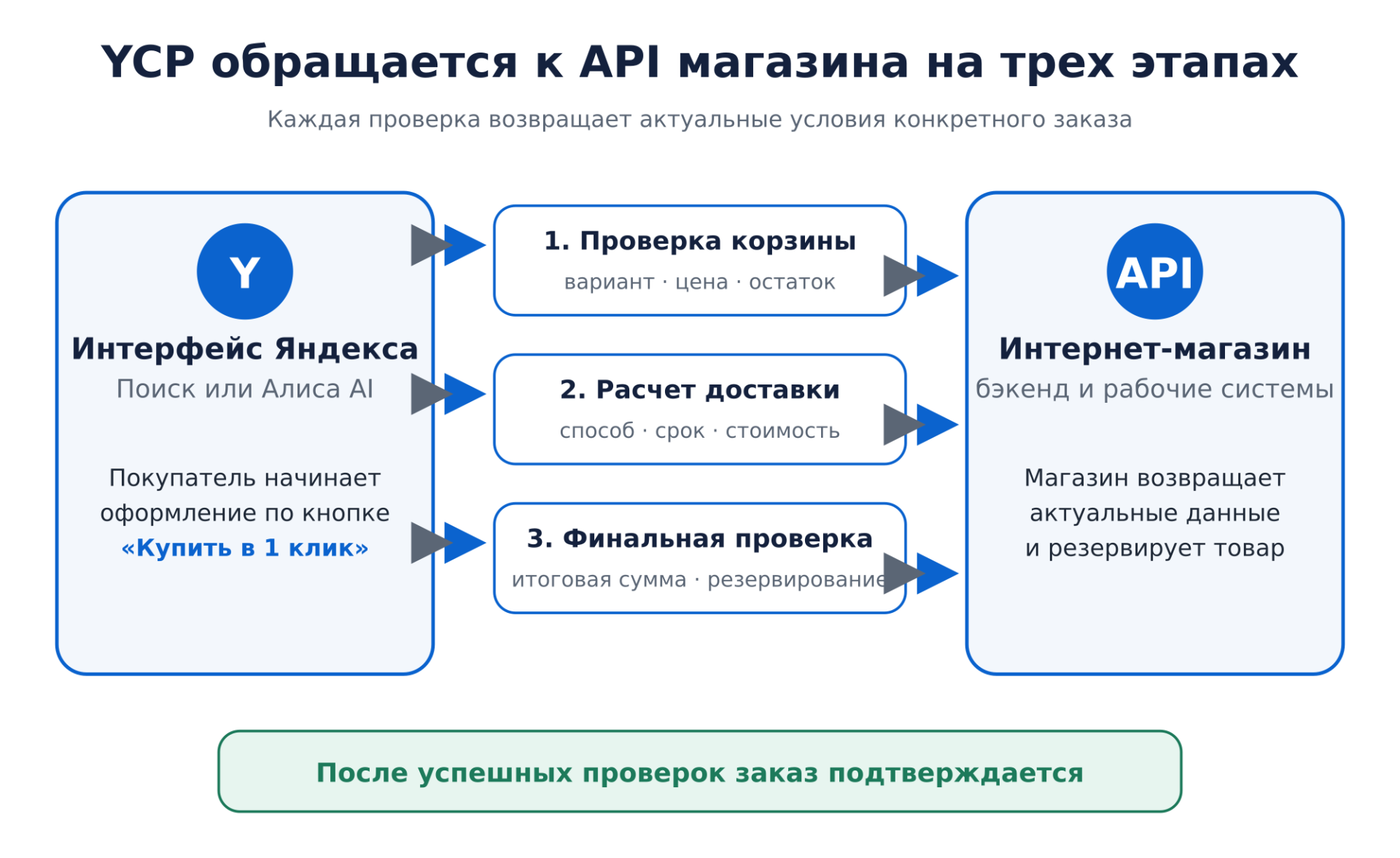 Схема трех этапов обмена данными между Яндексом и API интернет-магазина при оформлении заказа через YCP