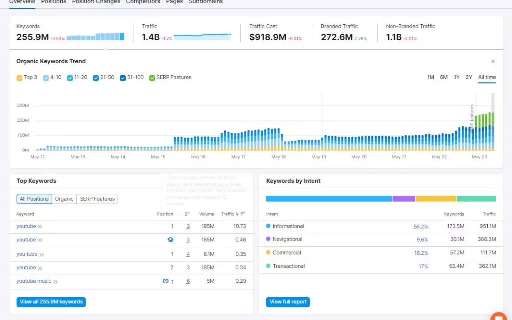 Отчет по интенту Organic research
