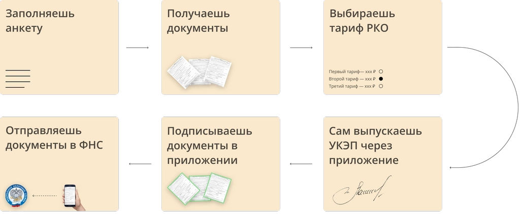 Так работают только единицы. Основная масса просто привлекает клиентов на РКО, а документы готовит вручную. Схема работы с банковскими сервисами регистрации ООО
