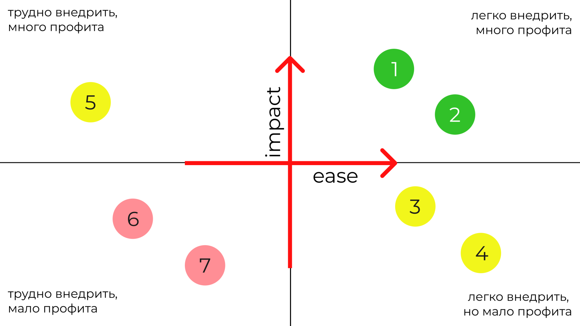 Матрица приоритизации идей Impact × Ease Матрица Impact x Ease