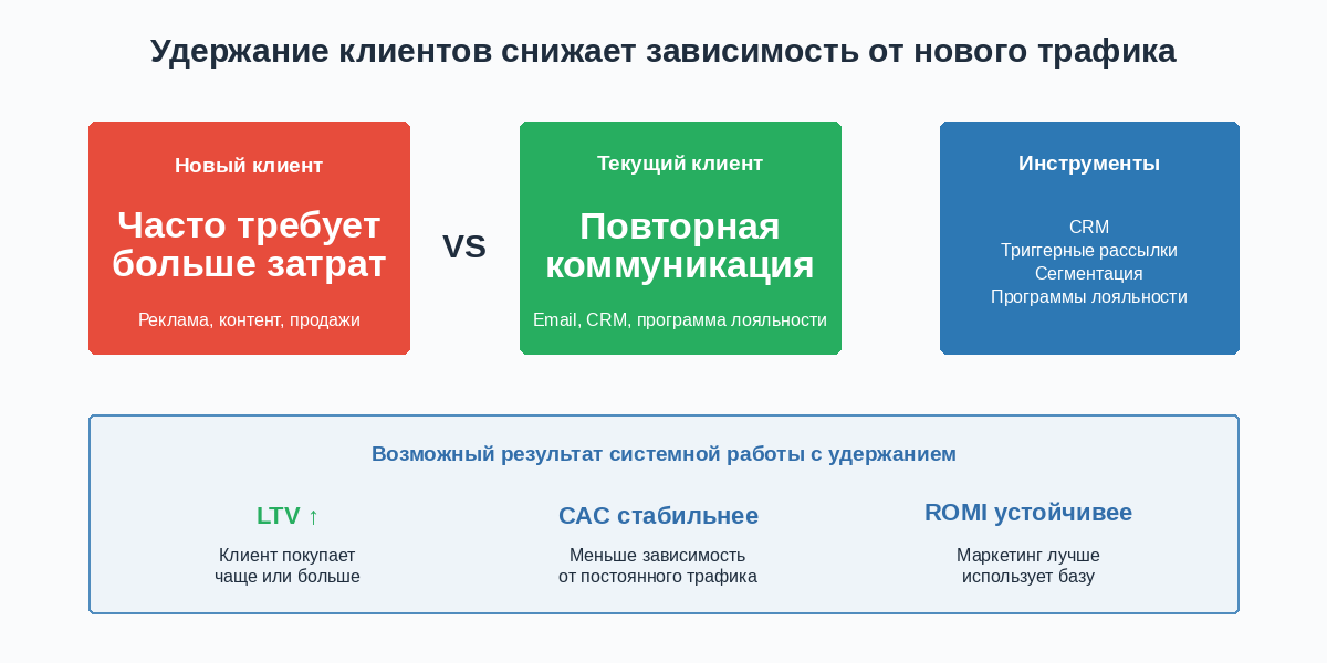 Инструменты удержания клиентов: CRM, сегментация, триггерные рассылки и программы лояльности