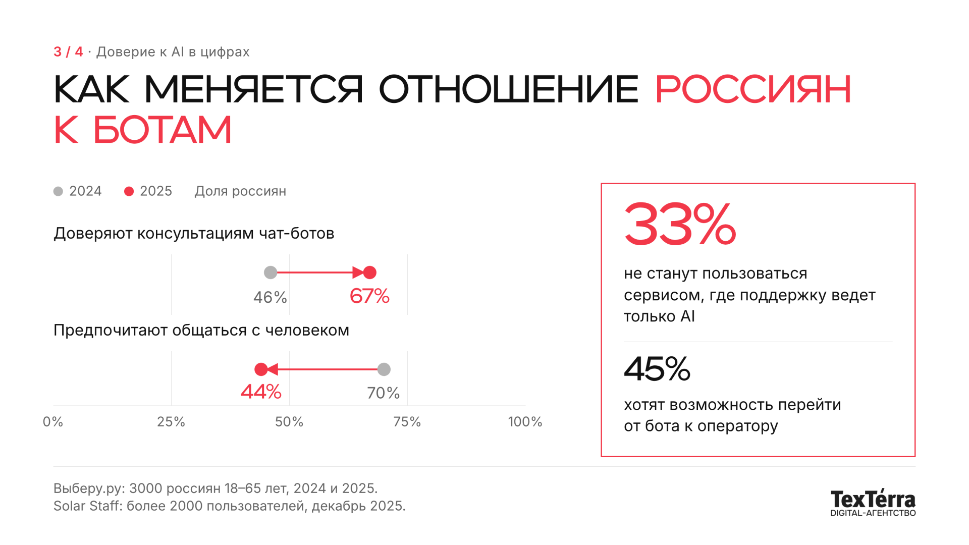 Инфографика: за год доля россиян, которые доверяют консультациям чат-ботов, выросла с 46% до 67%, а доля тех, кто предпочитает общаться с человеком, снизилась с 70% до 44%. При этом 33% не станут пользоваться сервисом, где поддержку ведет только AI, а 45% хотят возможность перейти от бота к оператору
