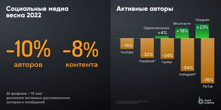 По данным Brand Analitics, общее количество авторов упало, но не драматически График из исследования Brand Analitics