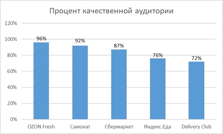 В этот раз отличился OZON Fresh: самая качественная аудитория – у молодого проекта Процент качественной аудитории служб доставки во ВКонтакте