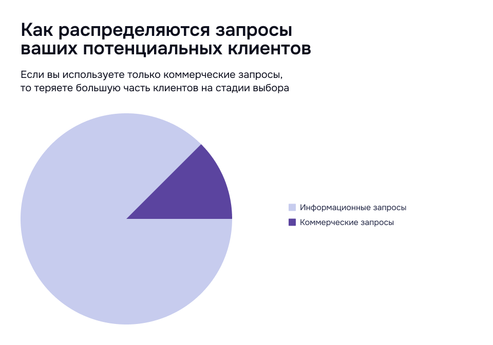 Ошибка SEO: фокус только на коммерческих запросах приводит к потере клиентов на этапе выбора Круговая диаграмма: подавляющее большинство запросов — информационные, а не коммерческие