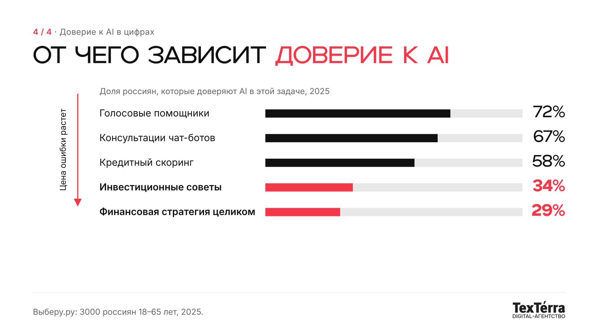 Инфографика: доверие россиян к AI в разных задачах. Голосовым помощникам доверяют 72%, консультациям чат-ботов 67%, кредитному скорингу 58%, инвестиционным советам 34%, финансовой стратегии целиком 29%