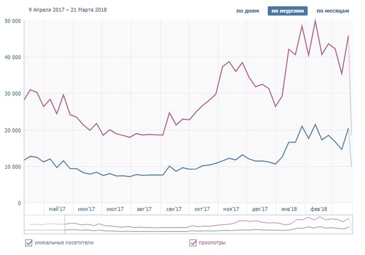 Выросла посещаемость Выросла посещаемость