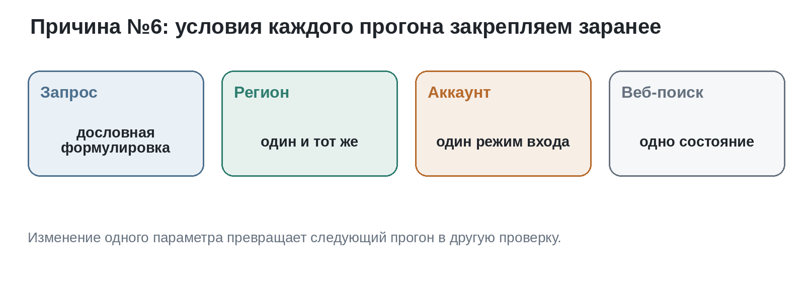Формулировку промпта, регион, настройки аккаунта и режим веб-поиска закрепляют до эксперимента.